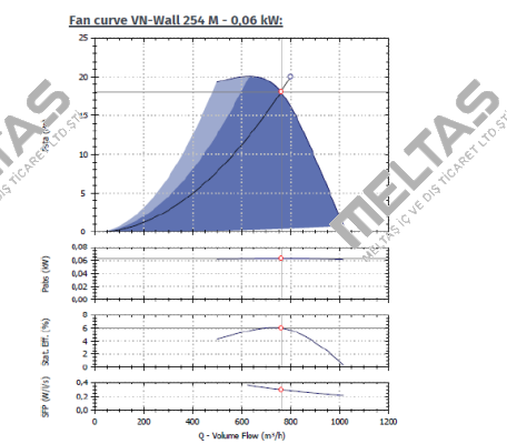 VN-Wall 254 M - 0,06 kW  Dynair